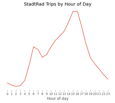 StadtRad Hamburg Popular Dayhours