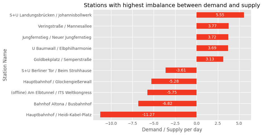 StadtRad Hamburg Imbalanced Stations